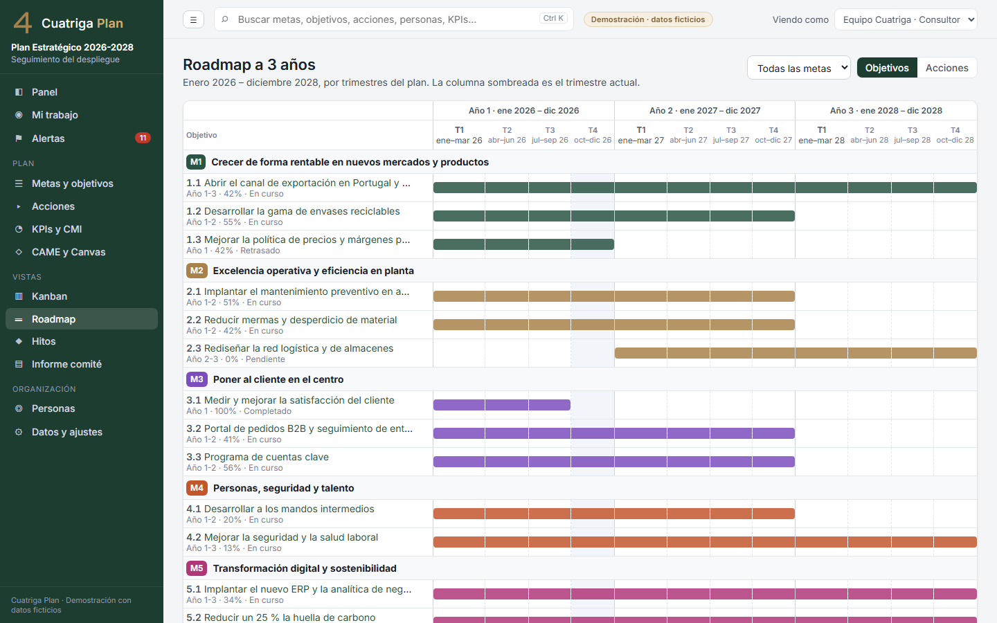 Roadmap a tres años en Cuatriga Plan, con los objetivos por trimestre